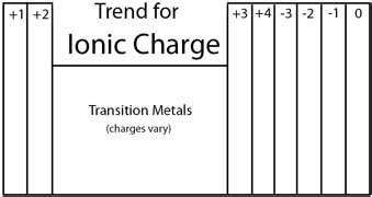 Finding the Ionic Charge of an Element