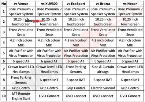 Kia Sonet Top 10 Features vs Venue, Brezza, Nexon, XUV300, EcoSport