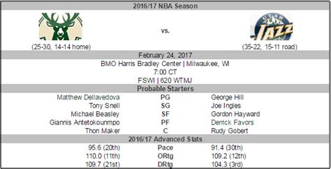 Bucks vs. Jazz Preview: Bucks Look to Keep Momentum Going - Brew Hoop