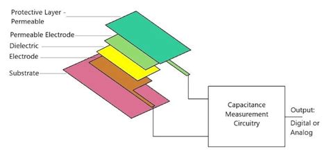 The Basics Behind a MEMS Capacitive Humidity Sensor - Technical Articles