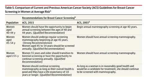 Recommendations About Mammography and Breast Cancer Screening from the American Cancer Society ...