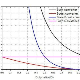 The characteristic resistance curve of buck, boost and buck-boost... | Download Scientific Diagram