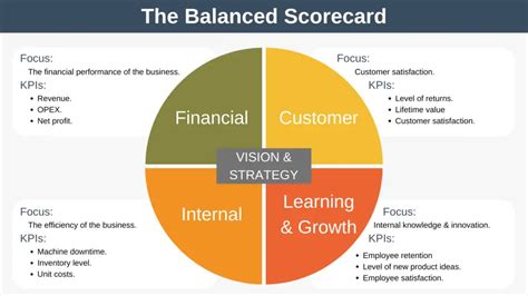 The Balanced Scorecard - Expert Program Management