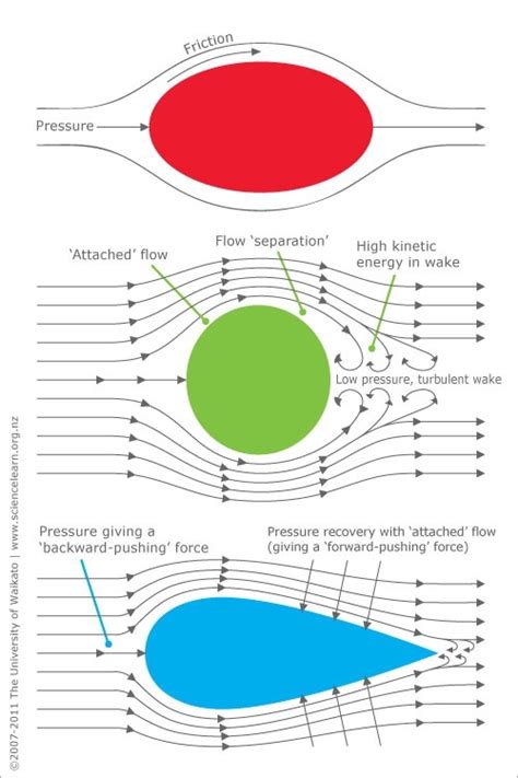 Drag Force In Flow Over A Body - External Flow Lift And Drag Nexus Wiki / 3 external flow flow ...