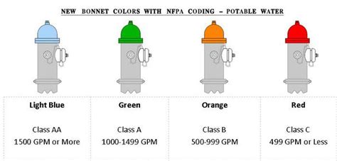 Nfpa Fire Hydrant Colors