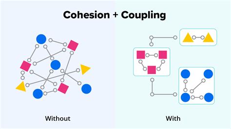 Why Product Development and Design needs Cohesion-Coupling?