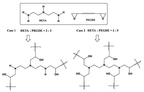 Polymers | Free Full-Text | Synthesis of Network Polymers by Means of ...