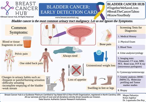 BLADDER CANCER - EARLY DETECTION CARD — Breast Cancer Hub