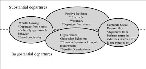 Typology of positive deviant behavior | Download Scientific Diagram