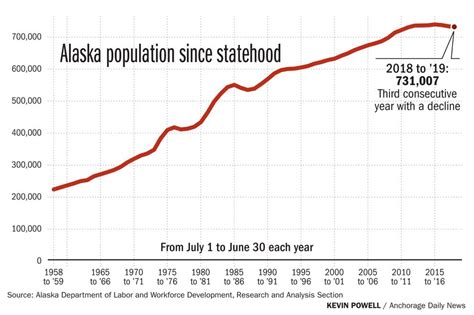 Alaska’s population drops for the 3rd year in a row - Anchorage Daily News