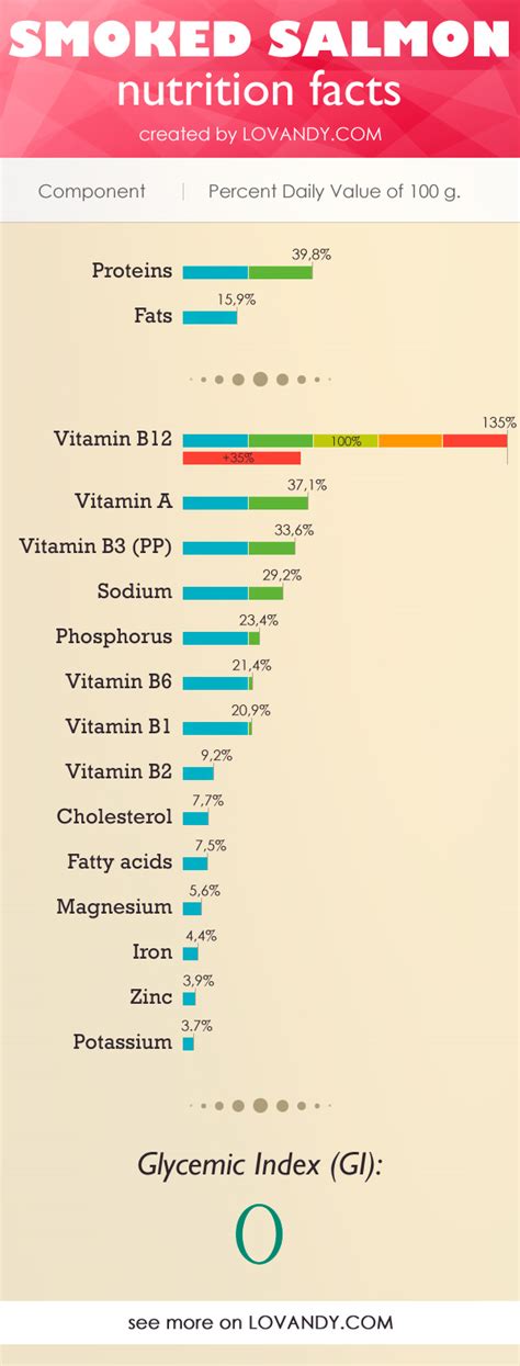 Nutrition Facts of Salmon (Omega-3, Vitamins) per 100g