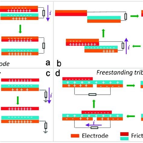 Four working modes of triboelectric effect-based electronics. Working... | Download Scientific ...