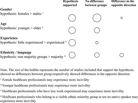 Predictors and triggers of incivility within healthcare teams: a ...