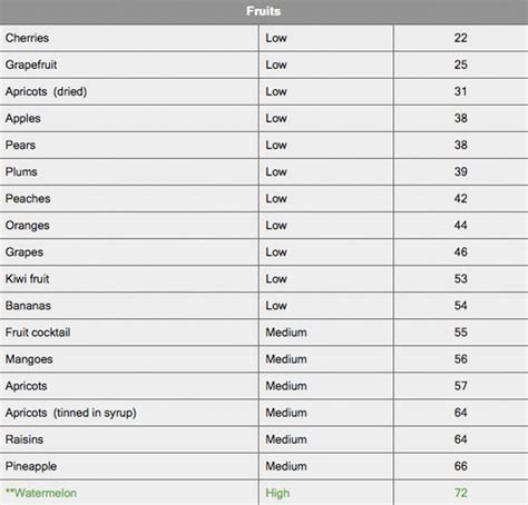 Low Glycemic Fruits Chart