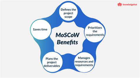 How To Prioritise Requirements With The MoSCoW Technique