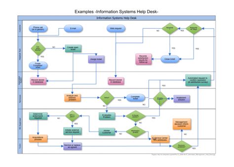 Swimlane Process Maps: A Complete Guide (+ Templates) - Venngage