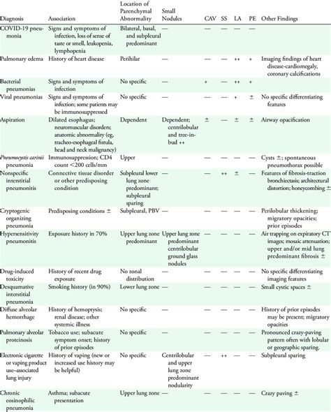 Differential Diagnosis of CT Ground-Glass Opacities in the COVID-19 Era | Download Scientific ...