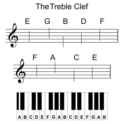 Treble Clef Piano Notes Chart | Music worksheets, Treble clef, Piano chords chart