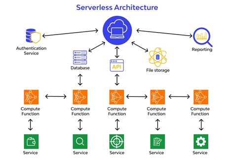 Examples of Serverless Architecture – E-Tech Solutions