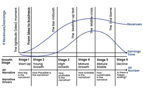 The Corporate Life Cycle