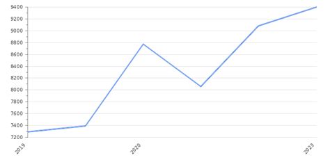 El Salvador GDP Value & Rate 2025 | Per capita | GDP Structure