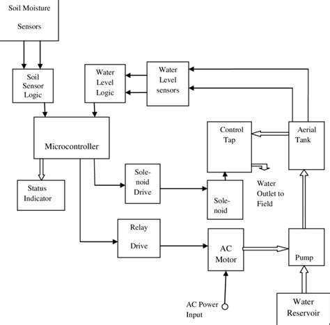 Flow Chart Of Smart Irrigation System