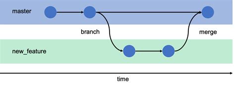 terminology - Does the term 'master' in git (the VC system) refer to ...