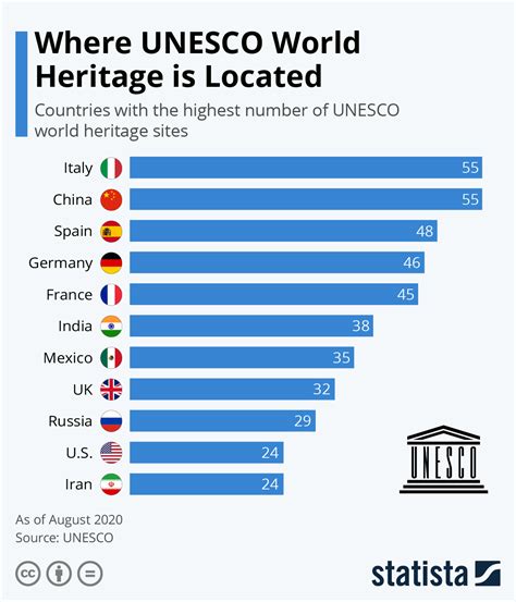 Countries With the Most UNESCO World Heritage Sites #Infographic - Visualistan