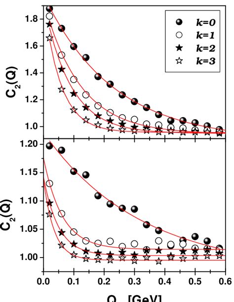 Dependence of BEC calculated using our algorithm for the CAS type of ...