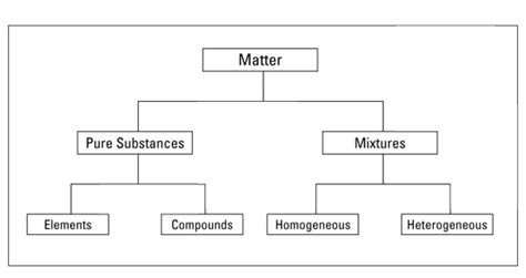 substances vs mixtures worksheet