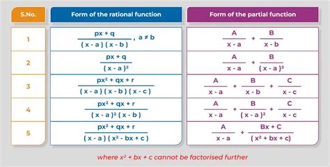 Integration by Partial Fractions - Method, Examples & Practice Problems