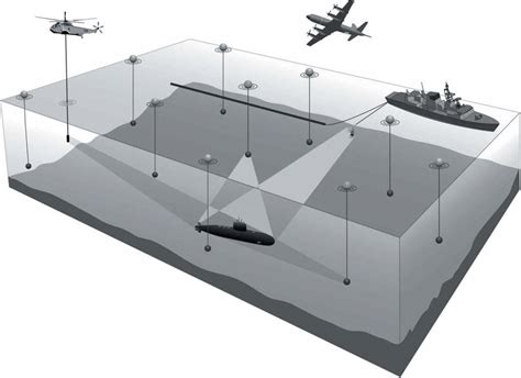 Some examples of sonar systems. The surface ship is towing two ...