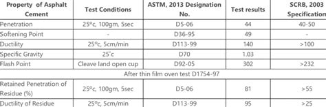 The Physical properties of asphalt cement | Download Scientific Diagram