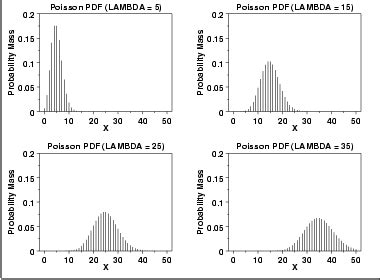 Poisson distribution graph - HelenaElianeth