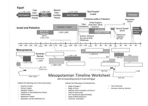 Mesopotamia Timeline Diagram | Quizlet