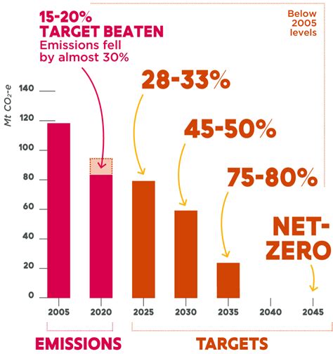 Climate action targets