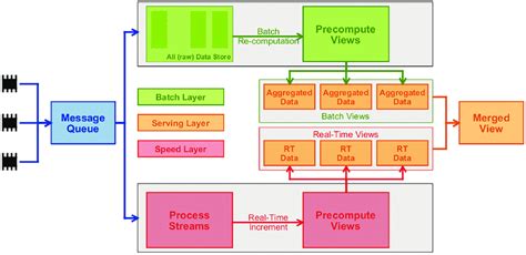 2 Lambda Architecture. | Download Scientific Diagram