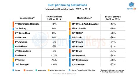 These are the world's most visited destinations in 2022 - Travel Tomorrow