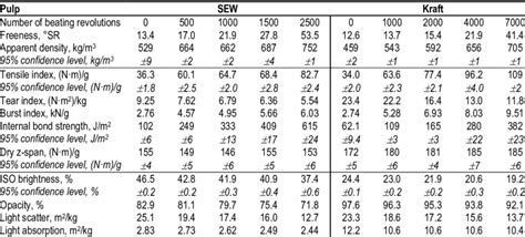 Pulp sheets properties. | Download Table