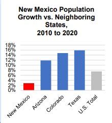 New Mexico population growth falls well below region, nation | Desert ...