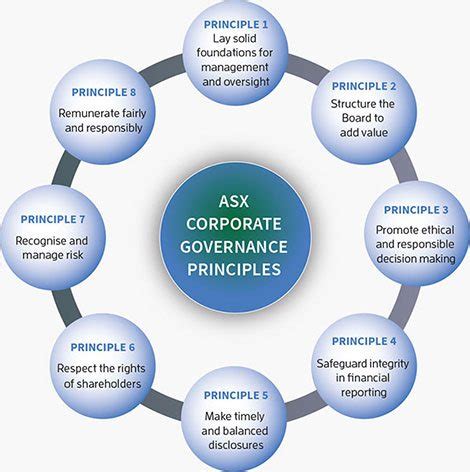 corporate-governance-principles.jpg (470×472) | Board governance, Corporate, Business technology