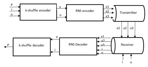 A block diagram of the proposed cryptosystem. | Download Scientific Diagram