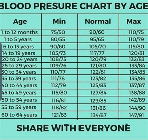 Pin by Eugene Sims II on HEALTHY | Nutrition coach, Blood pressure chart, Health and fitness ...