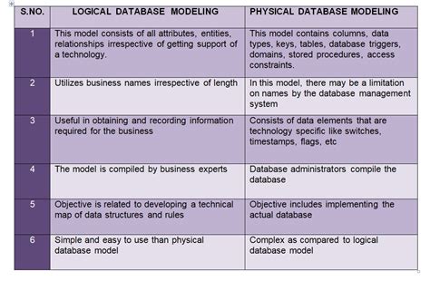 Difference Between Logical And Physical Data Model