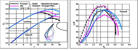 Performance of the Krueger flaps with fillers. | Download Scientific ...