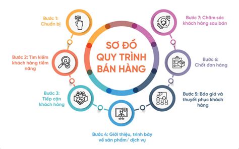 Sơ đồ quy trình bán hàng 7 bước chuẩn cho mọi doanh nghiệp | Blog Hồng