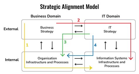 Thorough investigation of strategic alignment model