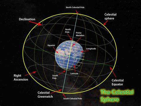 Key Elements and Basic Principles of Celestial Navigation | Seaman Memories