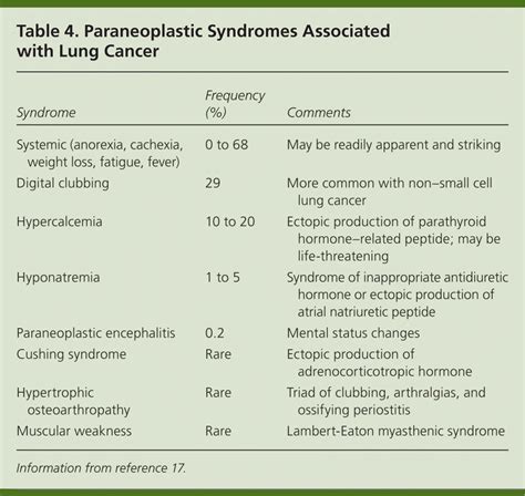 Lung Cancer: Diagnosis, Treatment Principles, and Screening | AAFP