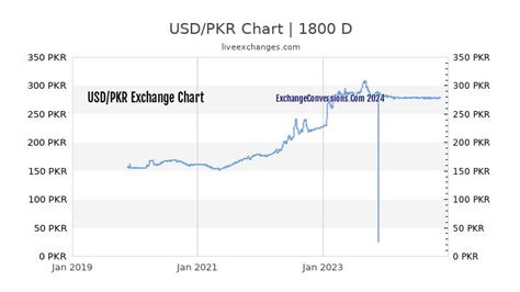 USD to PKR Charts (today, 6 months, 1 year, 5 years)